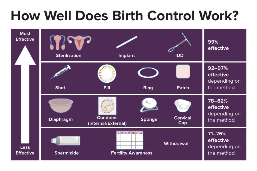 Birth control methods and effectiveness